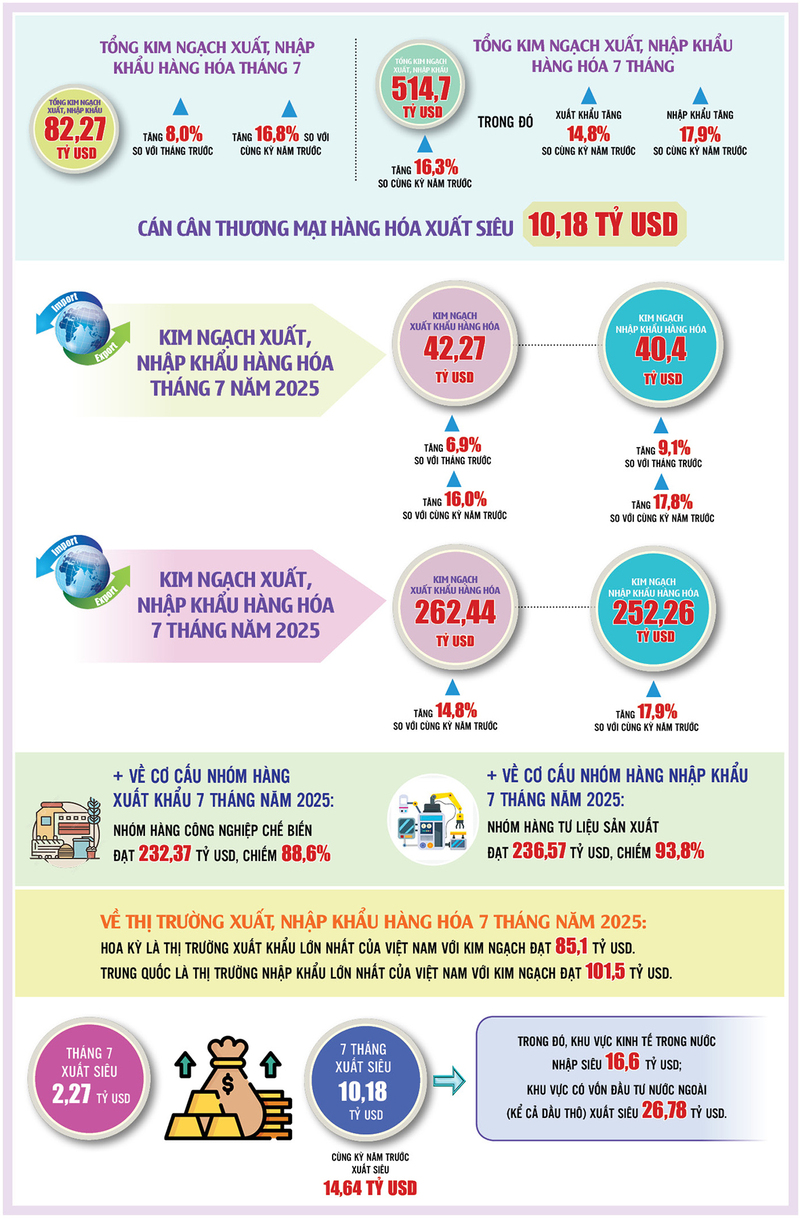 Infographic | Kim ngạch xuất nhập khẩu hàng hóa cả nước 7 tháng năm 2025 - 2