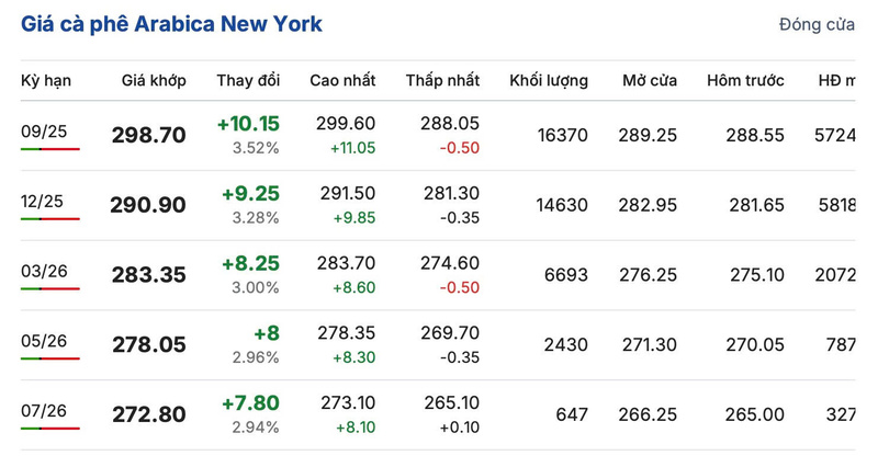 Giá cà phê Arabica New York sáng ngày 6/8/2025