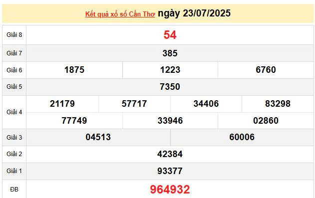 XSCT 23/7, KQXSCT 23/7, kết quả xổ số Cần Thơ ngày 23/7/2025