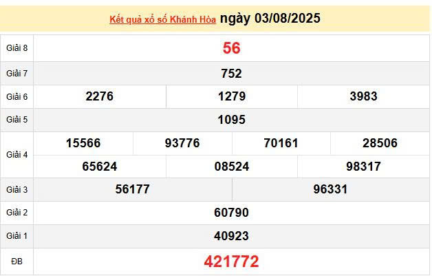 XSKH 3/8, KQXSKH 3/8, kết quả xổ số Khánh Hòa ngày 3/8/2025