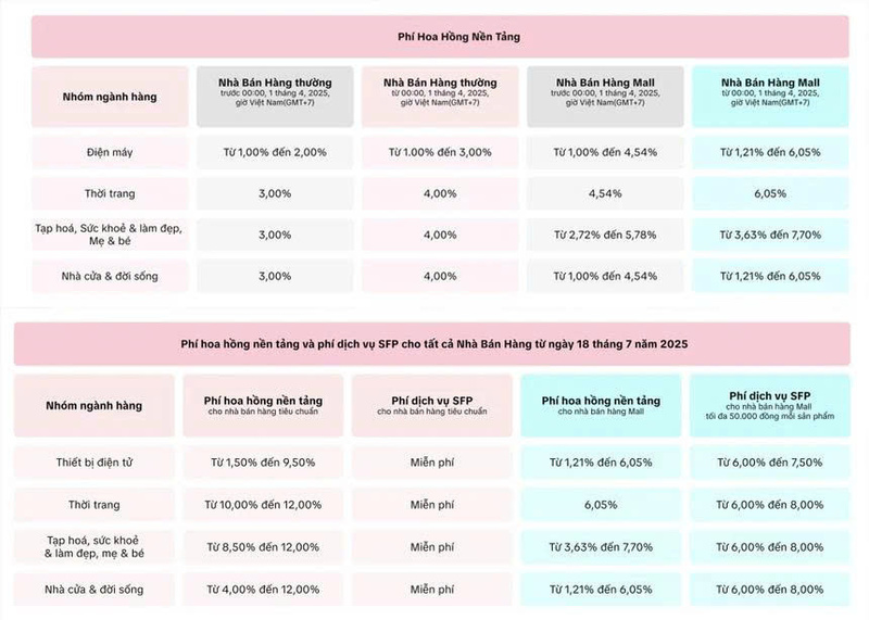 Biểu phí mới của TikTok Shop cho các ngành hàng từ ngày 18/7. Ảnh: TikTok