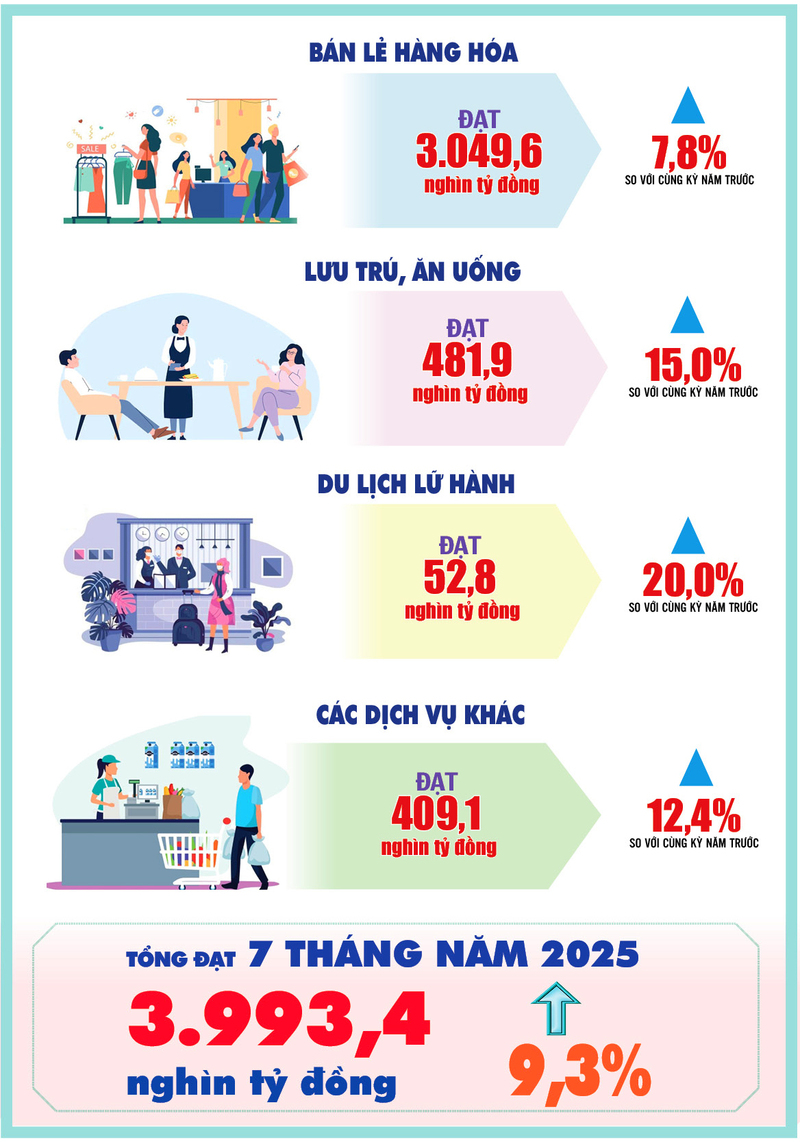 Infographic | Tổng mức bán lẻ hàng hóa và doanh thu dịch vụ 7 tháng năm 2025 - 2