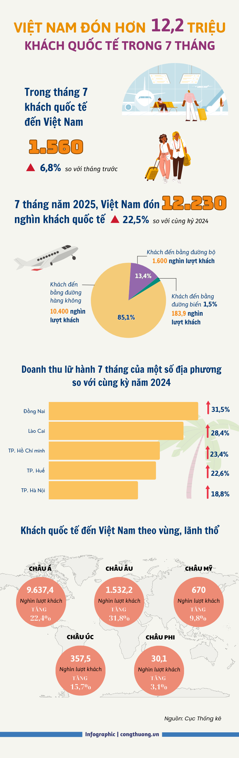 Infographic | Hơn 12,2 triệu khách quốc tế đến Việt Nam trong 7 tháng - 1