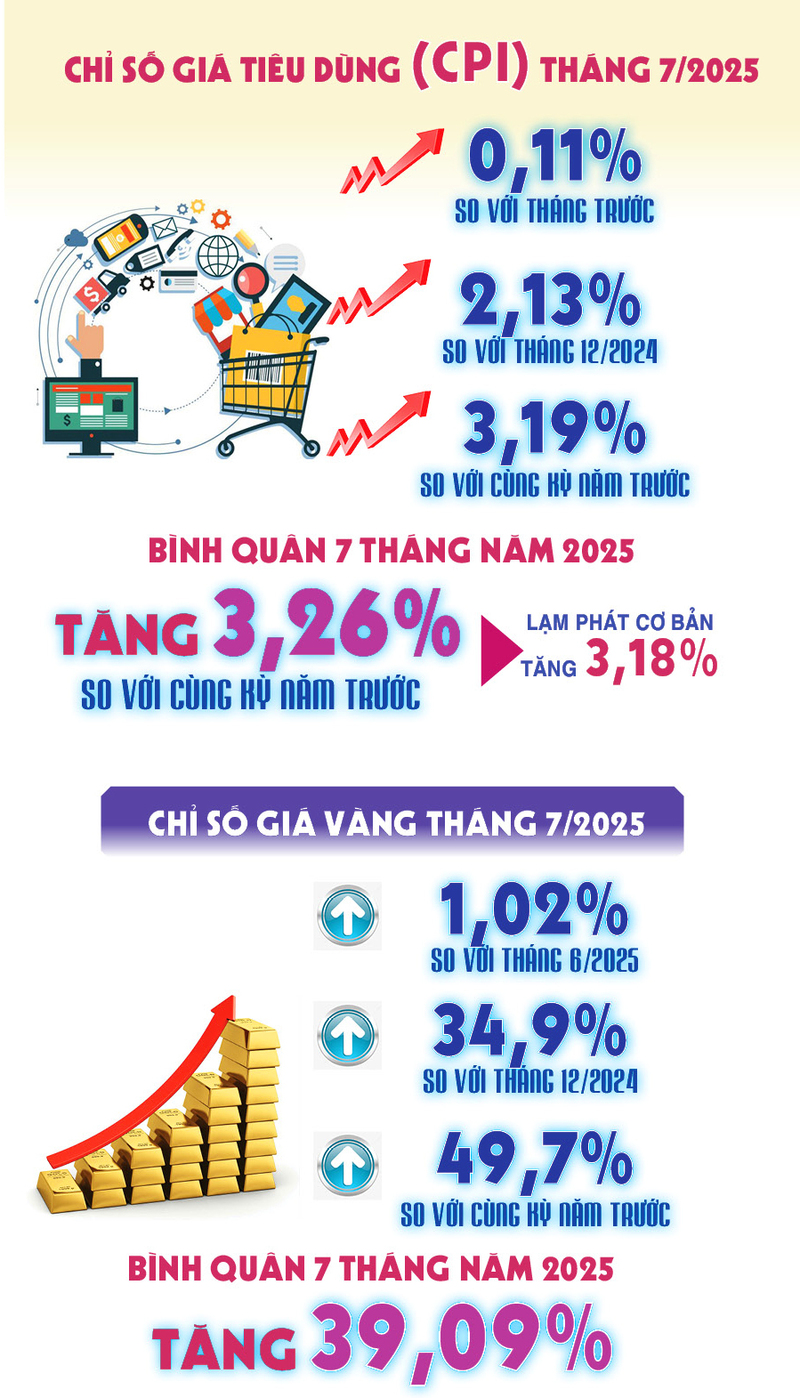 Infographic | Chỉ số giá tiêu dùng, giá vàng và giá USD tháng 7/2025 - 1