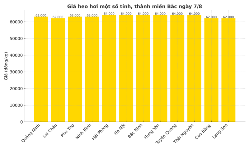 Biểu đồ giá heo hơi một số tỉnh, thành miền Bắc ngày 7/8.