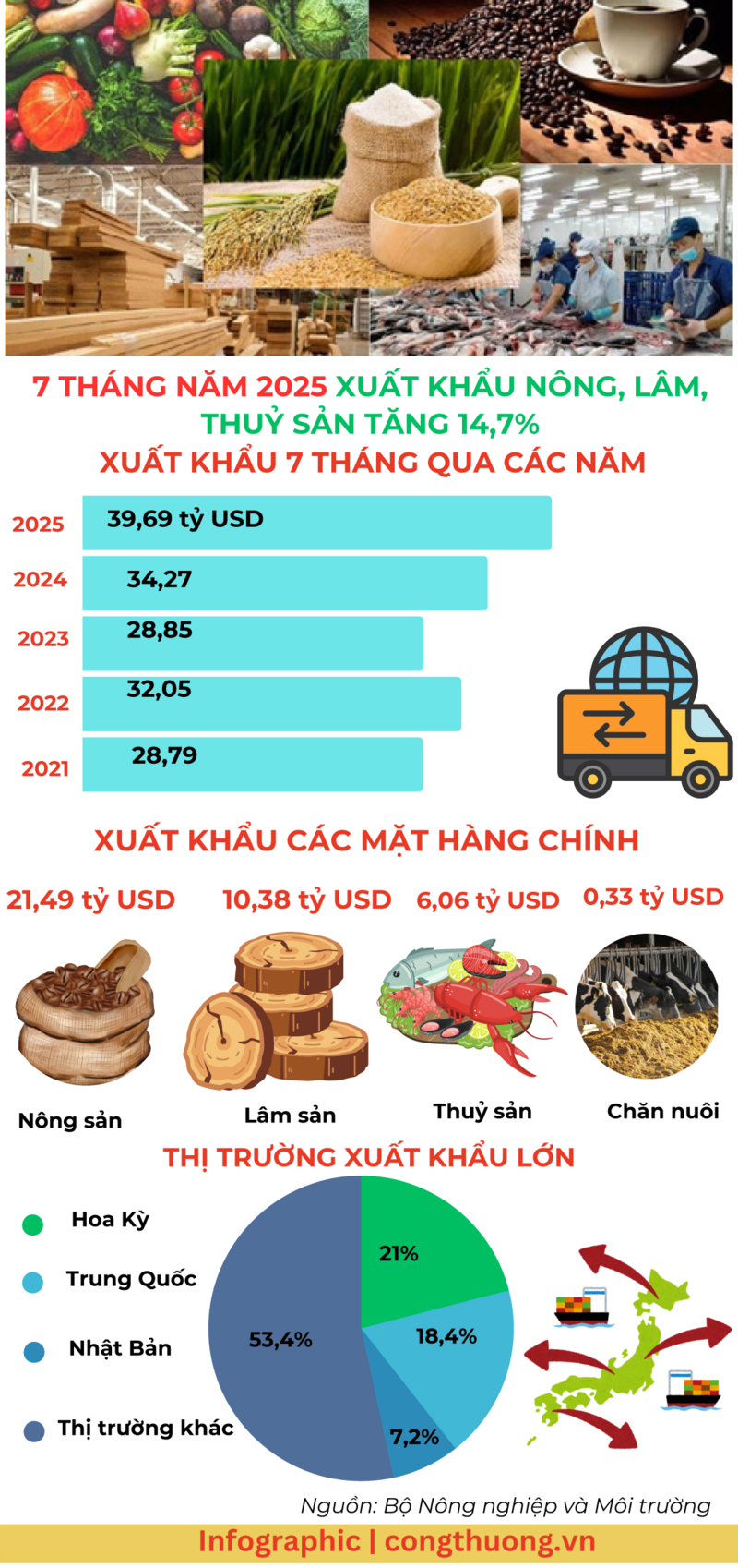 Infographic |7 tháng năm 2025, xuất khẩu nông, lâm, thủy sản  tăng 14,7% - 1