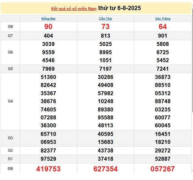 XSMN 6/8, KQXSMN 6/8, kết quả xổ số miền Nam ngày 6/8/2025