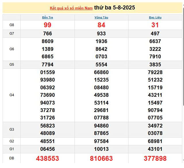XSMN 5/8, KQXSMN 5/8, kết quả xổ số miền Nam ngày 5/8/2025