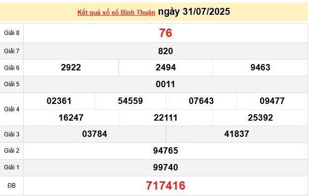 XSBTH 31/7, KQXSBTH 31/7, kết quả xổ số Bình Thuận ngày 31/7/2025