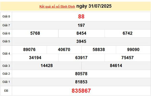 XSBDI 31/7 KQXSBDI 31/7, kết quả xổ số Bình Định ngày 31/7/2025