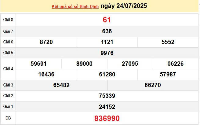 XSBDI 24/7 KQXSBDI 24/7, kết quả xổ số Bình Định ngày 24/7/2025