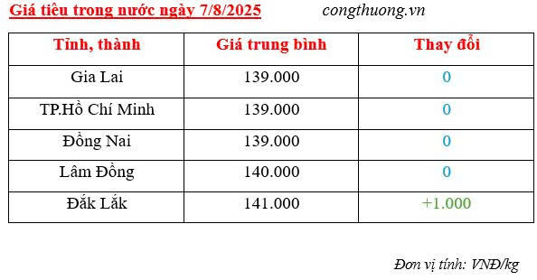 Bảng giá tiêu trong nước chiều ngày 7/8/2025