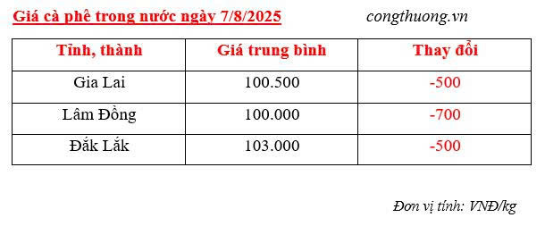Bảng giá cà phê trong nước chiều ngày 7/8/2025