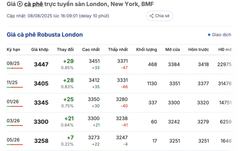 Giá cà phê thế giới trên sàn London được cập nhật chiều ngày 8/8/2025