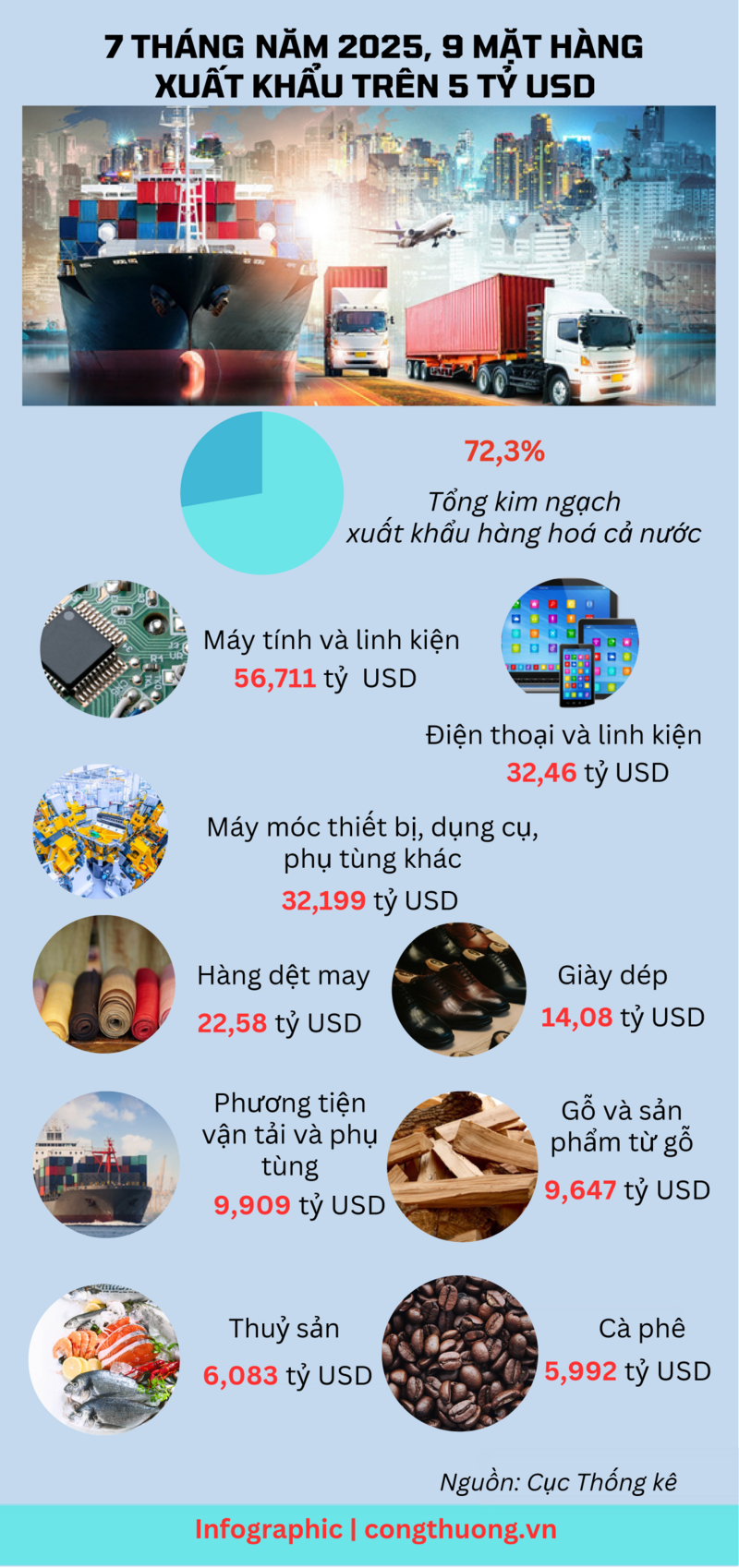 Infographic | 7 tháng năm 2025, 9 mặt hàng xuất khẩu trên 5 tỷ USD - 1