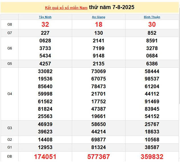 XSMN 7/8, KQXSMN 7/8, kết quả xổ số miền Nam ngày 7/8/2025