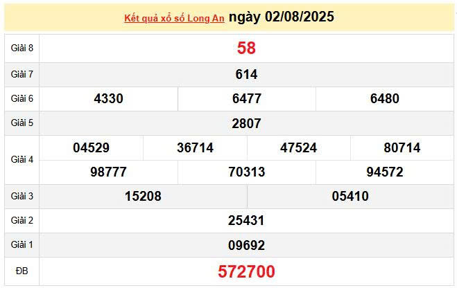 XSLA 2/8, KQXSLA 2/8, kết quả xổ số Long An ngày 2/8/2025
