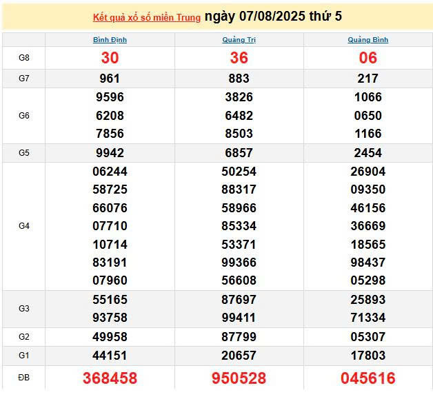 XSMT 7/8, KQXSMT 7/8, kết quả xổ số miền Trung ngày 7/8/2025