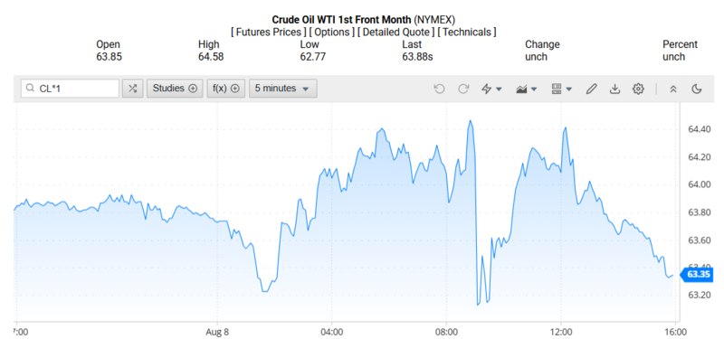 Giá dầu WTI trên thị trường thế giới rạng sáng 10/08/2025 (theo giờ Việt Nam)