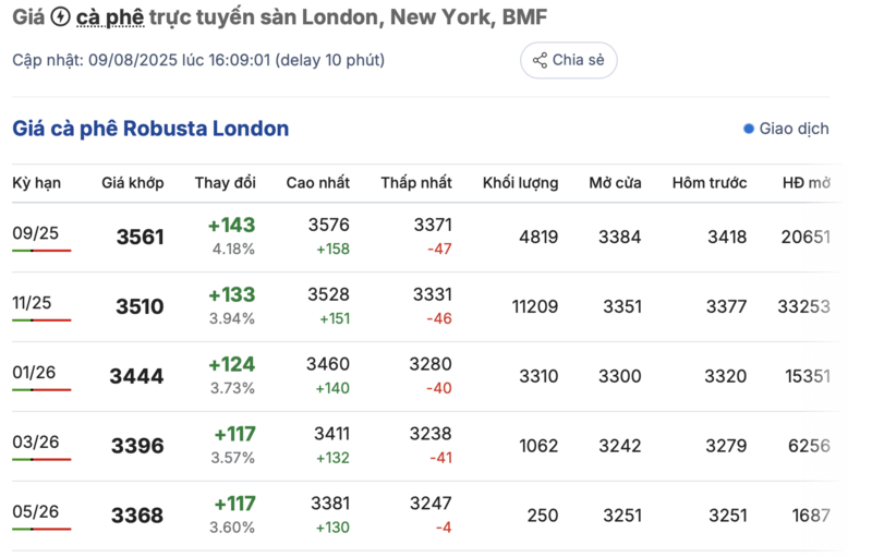 Giá cà phê trên sàn London được cập nhật vào chiều ngày 9/8/2025
