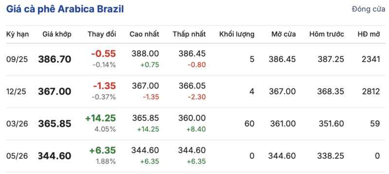 Giá cà phê tại thị trường Brazil được cập nhật vào chiều ngày 9/8/2025