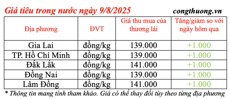 Giá tiêu trong nước hôm nay đồng loạt tăng 1.000 đồng/kg. Số liệu được cập nhật chiều ngày 9/8/2025