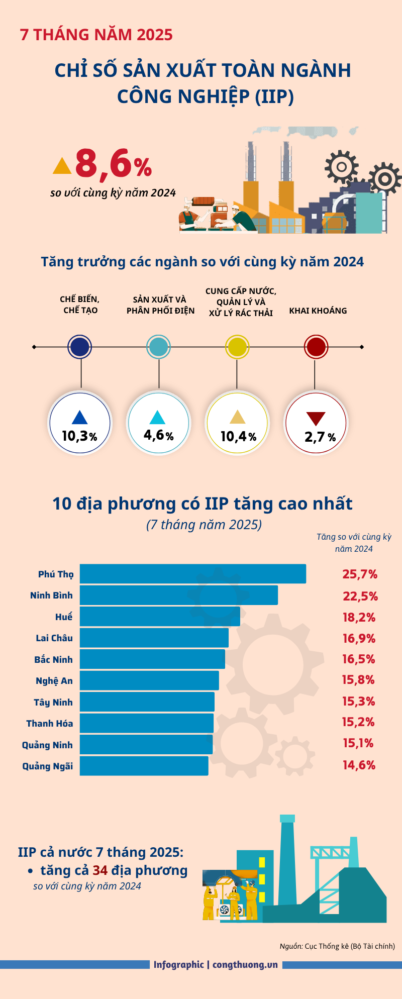 Infographic | 10 địa phương có IIP tăng cao nhất trong 7 tháng - 1