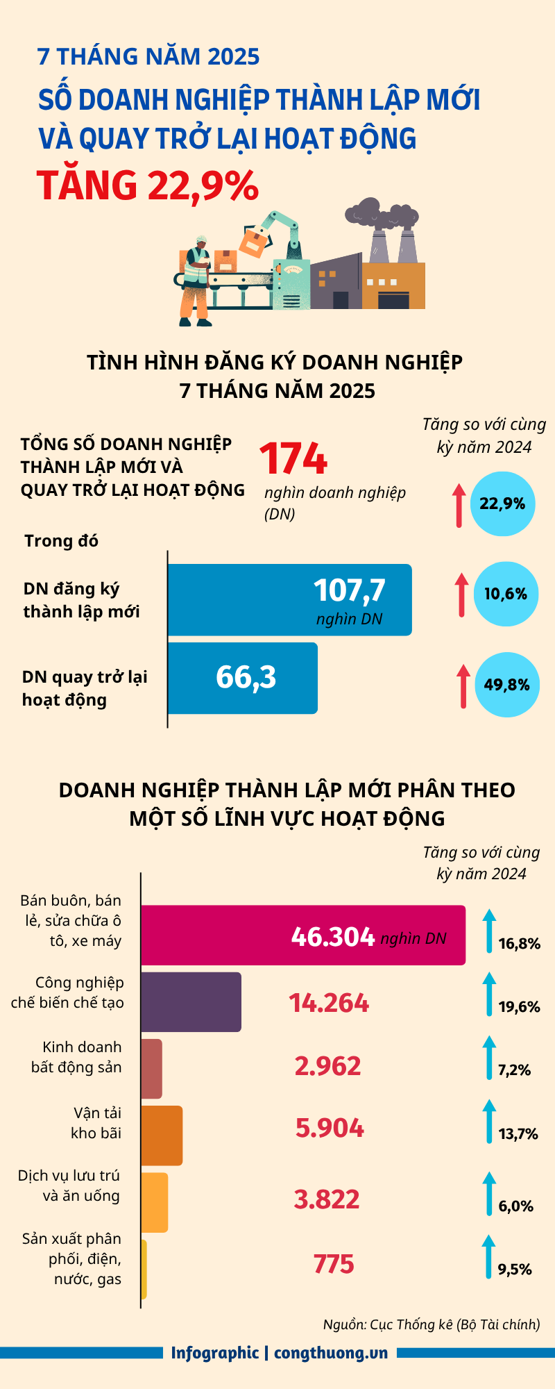 174.000 doanh nghiệp thành lập mới và quay trở lại hoạt động - 1