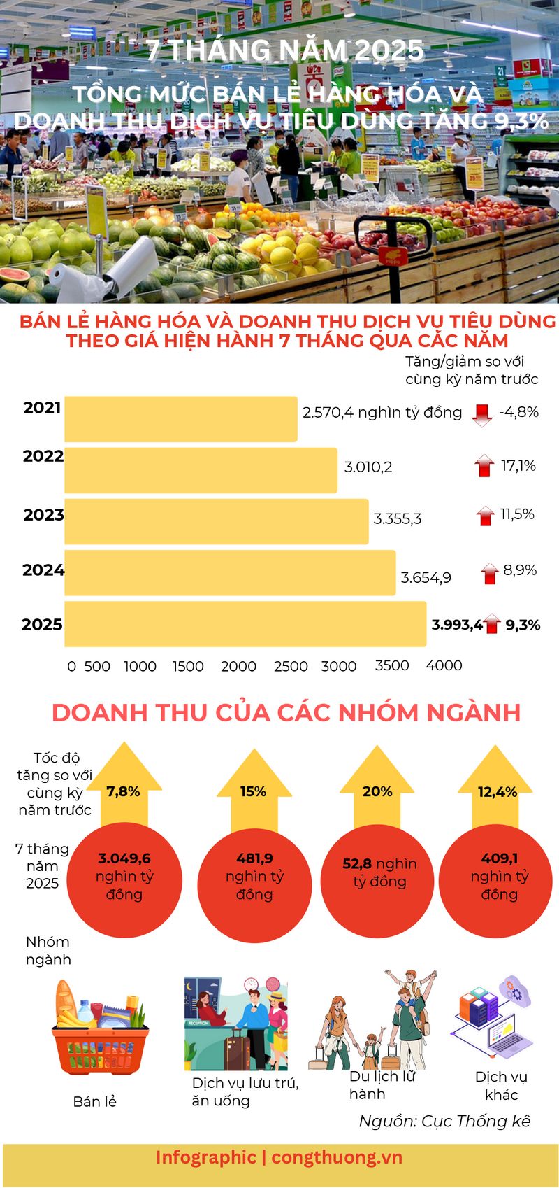 Infographic | Bán lẻ hàng hóa và doanh thu dịch vụ tiêu dùng tăng 9,3% - 1
