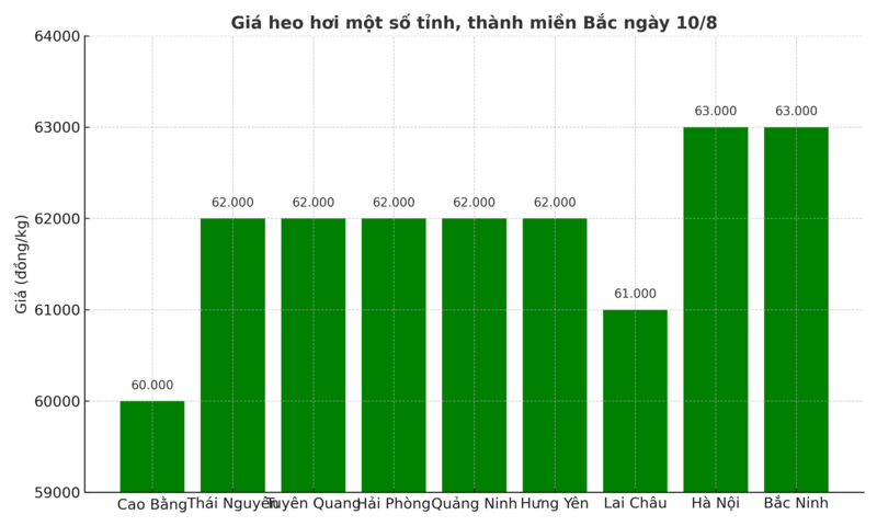 Biểu đồ giá heo hơi một số tỉnh, thành miền Bắc ngày 10/8.