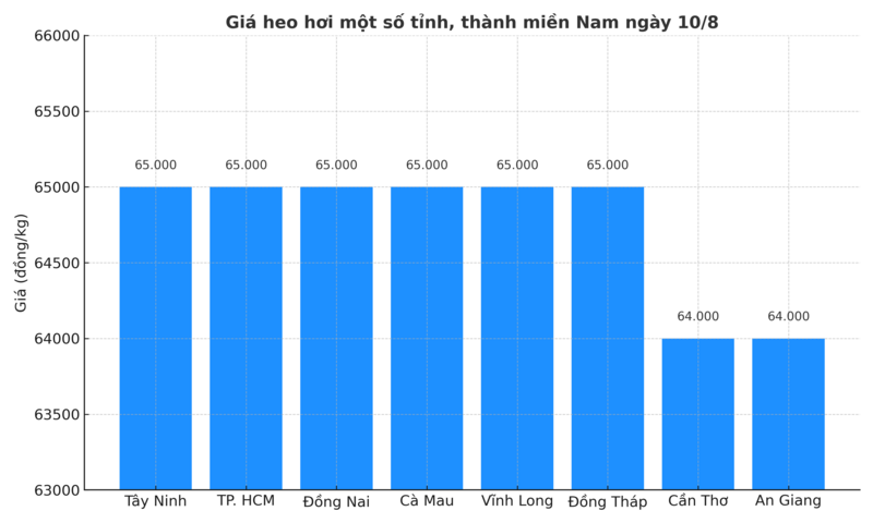Biểu đồ giá heo hơi một số tỉnh, thành miền Nam ngày 10/8.