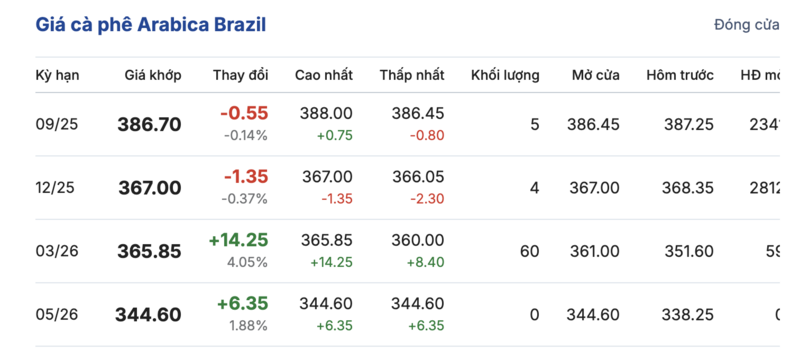 Giá cà phê Arabica Brazil sáng ngày 9/8/2025