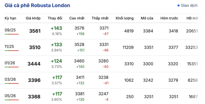 Giá cà phê hôm nay trên sàn London không có sự thay đổi so với ngày hôm qua.