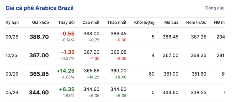 Giá cà phê tại thị trường Brazil được cập nhật chiều ngày 10/8/2025