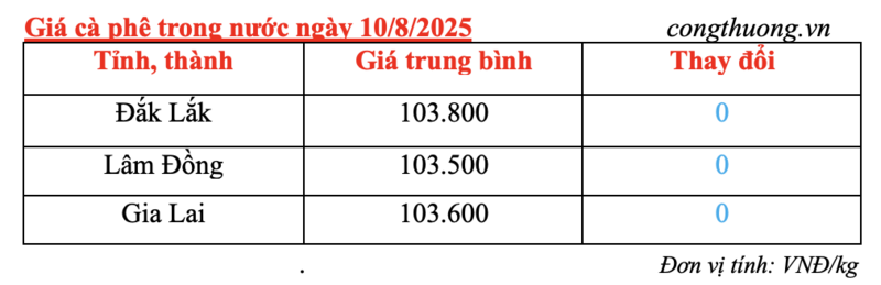 Giá cà phê trong nước được cập nhật vào chiều 10/8/2025