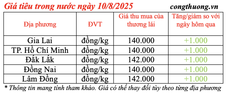 Giá tiêu trong nước hôm nay được cập nhật vào chiều ngày 10/8/2025