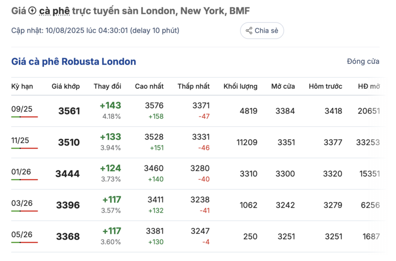 Giá cà phê Robusta London sáng ngày 10/8/2025