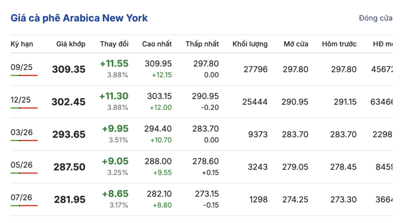 Giá cà phê Arabica trên sàn New York sáng ngày 10/8/2025