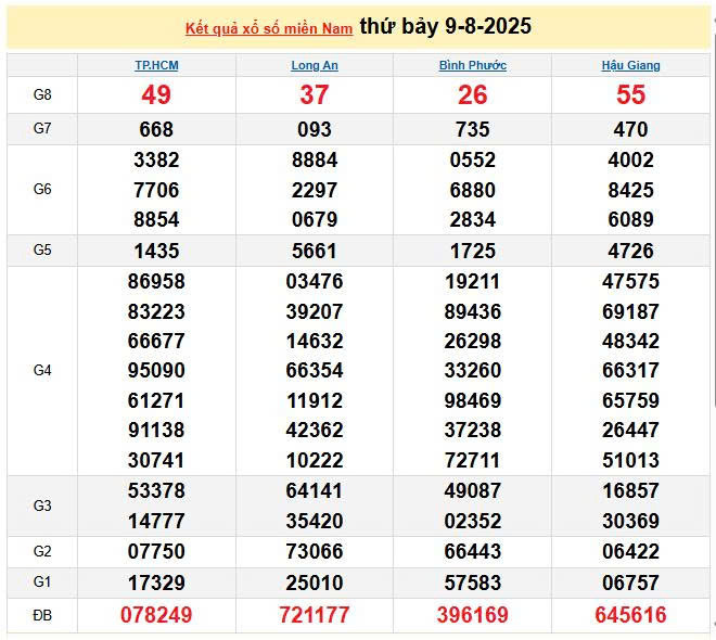 XSMN 9/8, KQXSMN 9/8, kết quả xổ số miền Nam ngày 9/8/2025