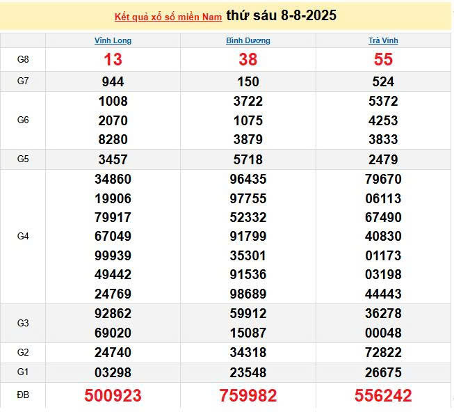 XSMN 8/8, KQXSMN 8/8, kết quả xổ số miền Nam ngày 8/8/2025