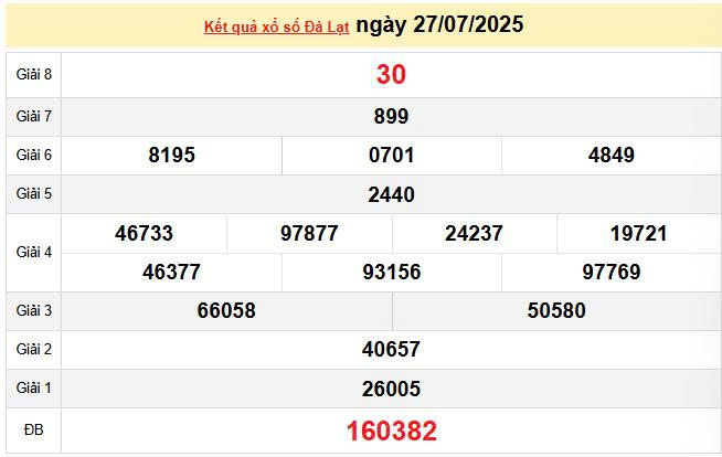 XSDL 27/7, KQXSDL 27/7, kết quả xổ số Đà Lạt ngày 27/7/2025