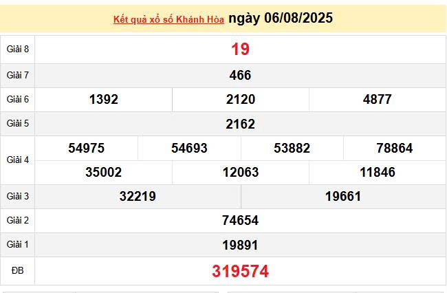 XSKH 6/8, KQXSKH 6/8, kết quả xổ số Khánh Hòa ngày 6/8/2025