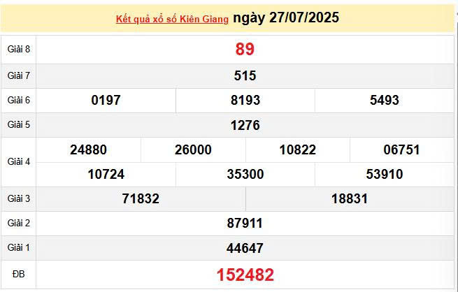 XSKG 27/7, KQXSKG 27/7, kết quả xổ số Kiên Giang ngày 27/7/2025