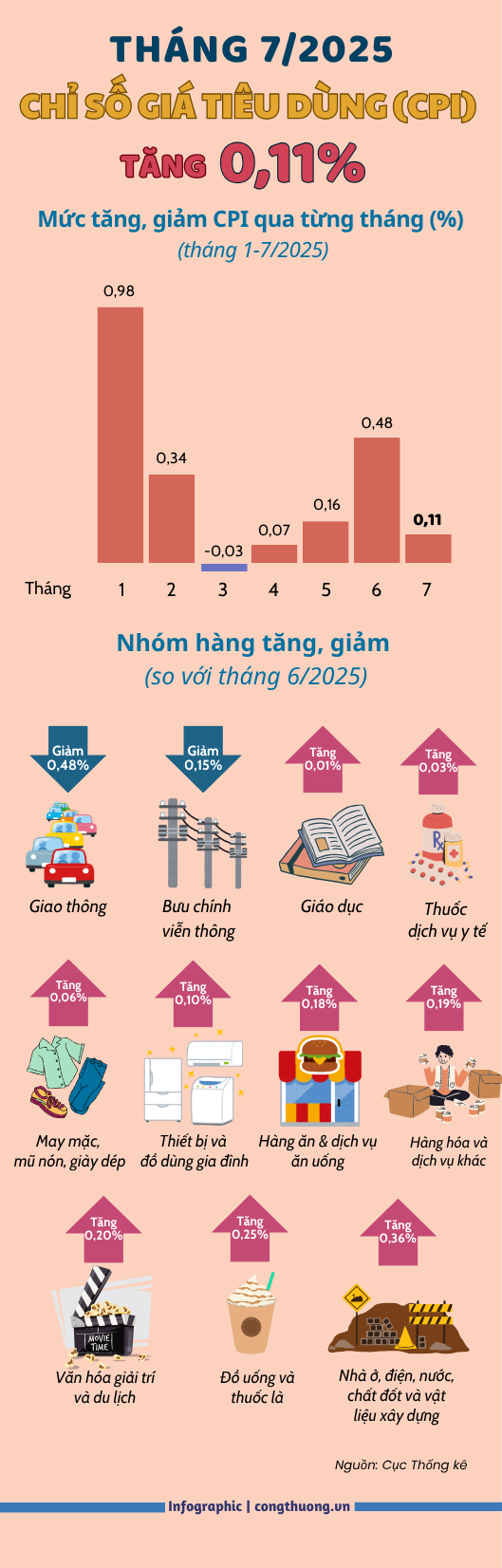 Infographic | CPI tháng 7 năm 2025 tăng 0,11% - 1