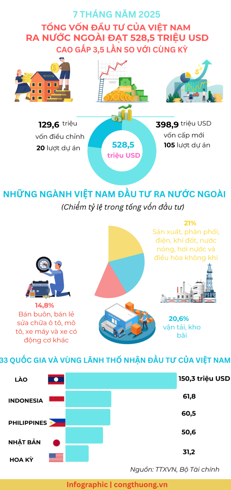 Infographic | Đầu tư của Việt Nam ra nước ngoài đạt 528,5 triệu USD - 1