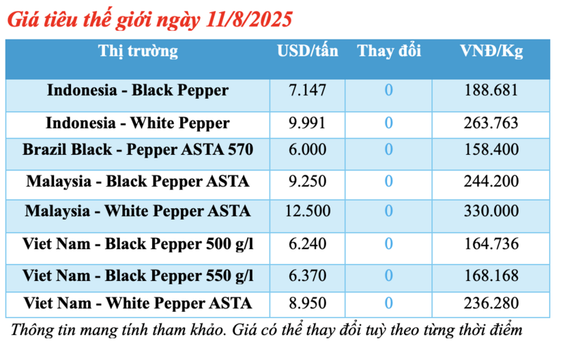 Giá tiêu thế giới cập nhật chiều ngày 11/8/2025