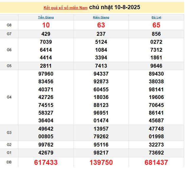 XSMN 10/8, KQXSMN 10/8, kết quả xổ số miền Nam ngày 10/8/2025