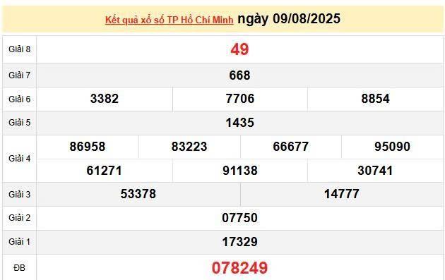 XSHCM 9/8, KQXSHCM 9/8, kết quả xổ số Hồ Chí Minh ngày 9/8/2025