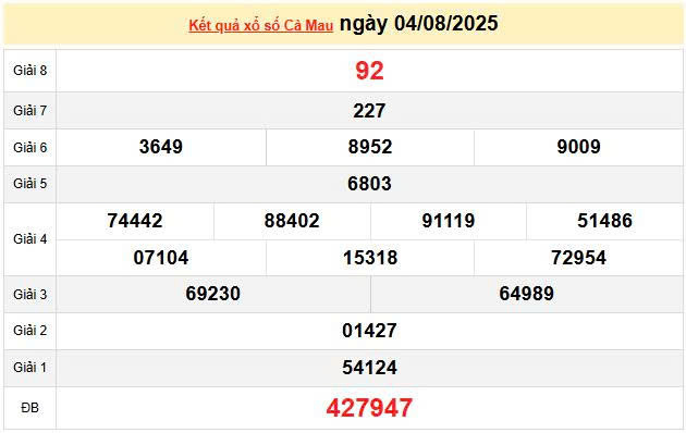 XSCM 4/8, KQXSCM 4/8, kết quả xổ số Cà Mau ngày 4/8/2025