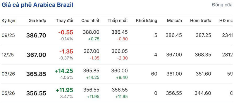 Giá cà phê Arabica Brazil chiều ngày 11/8/2025
